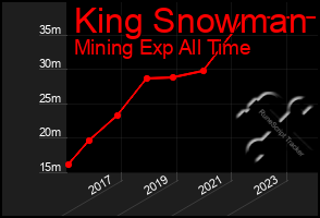 Total Graph of King Snowman