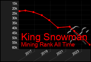 Total Graph of King Snowman