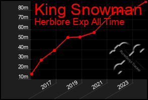 Total Graph of King Snowman