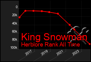 Total Graph of King Snowman