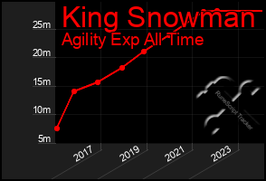 Total Graph of King Snowman