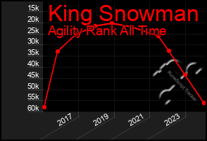 Total Graph of King Snowman