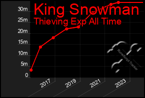 Total Graph of King Snowman