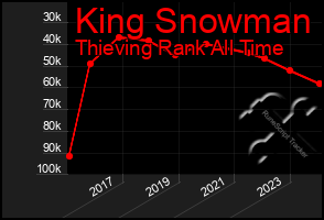 Total Graph of King Snowman