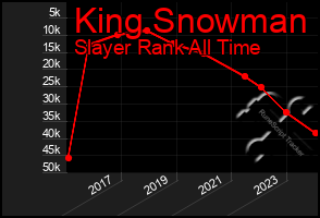 Total Graph of King Snowman