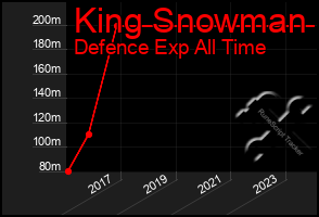 Total Graph of King Snowman