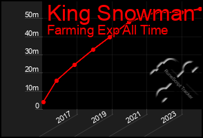Total Graph of King Snowman