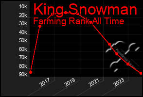 Total Graph of King Snowman
