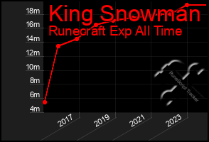 Total Graph of King Snowman