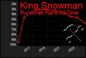 Total Graph of King Snowman