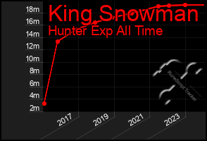 Total Graph of King Snowman