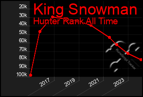 Total Graph of King Snowman