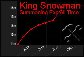 Total Graph of King Snowman