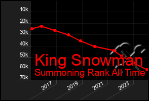 Total Graph of King Snowman