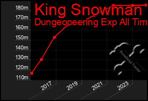 Total Graph of King Snowman