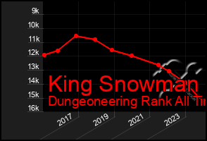 Total Graph of King Snowman