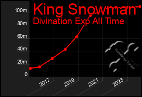 Total Graph of King Snowman