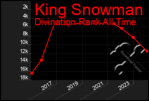 Total Graph of King Snowman