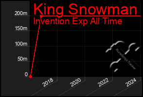 Total Graph of King Snowman