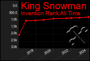 Total Graph of King Snowman