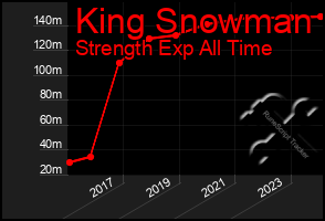 Total Graph of King Snowman