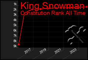 Total Graph of King Snowman