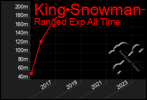 Total Graph of King Snowman