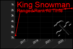 Total Graph of King Snowman