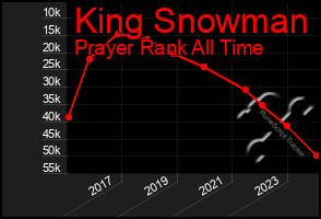 Total Graph of King Snowman