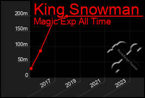 Total Graph of King Snowman