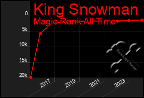 Total Graph of King Snowman