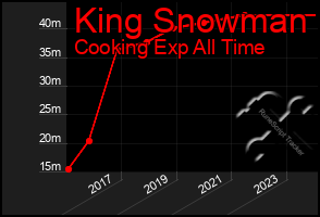 Total Graph of King Snowman