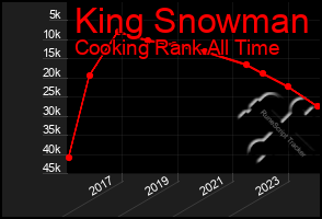 Total Graph of King Snowman