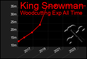 Total Graph of King Snowman