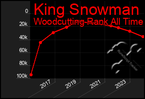 Total Graph of King Snowman