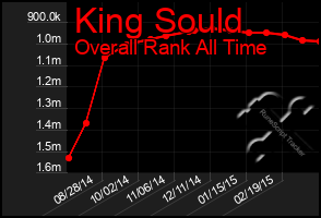 Total Graph of King Sould