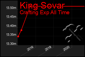 Total Graph of King Sovar