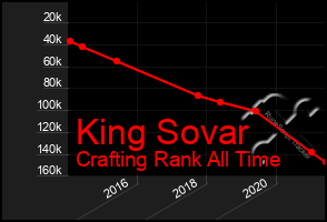 Total Graph of King Sovar