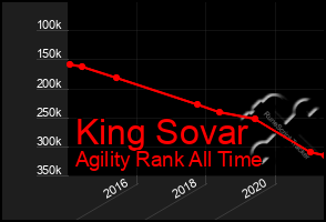 Total Graph of King Sovar