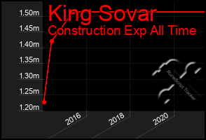 Total Graph of King Sovar