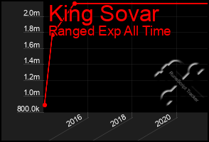 Total Graph of King Sovar