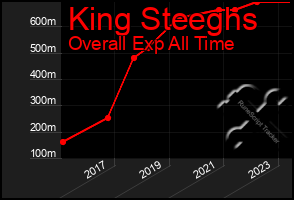 Total Graph of King Steeghs