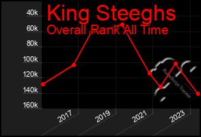 Total Graph of King Steeghs