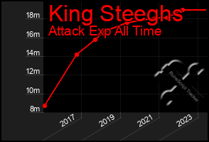 Total Graph of King Steeghs