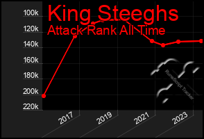 Total Graph of King Steeghs