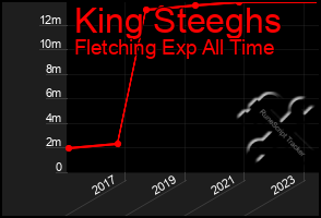 Total Graph of King Steeghs