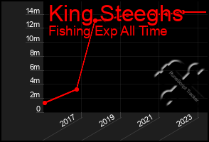 Total Graph of King Steeghs