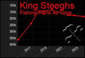 Total Graph of King Steeghs