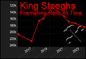 Total Graph of King Steeghs