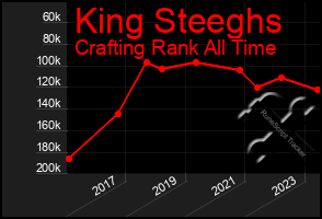 Total Graph of King Steeghs